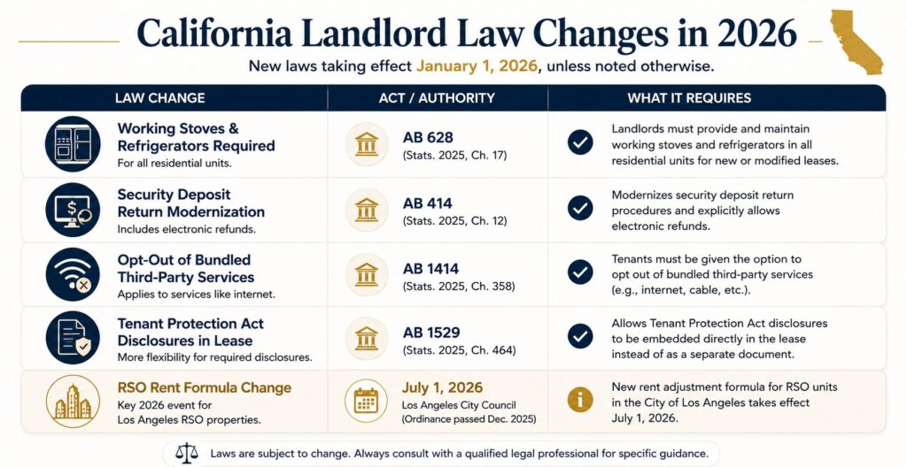california-landlord-law-changes-in-2026