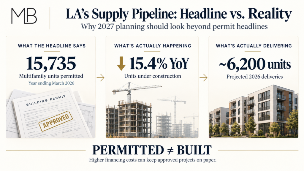 The Supply Pipeline Is Sending Two Different Signals
